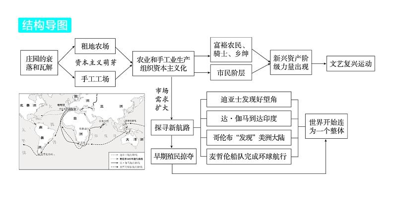 2024河南中考历史一轮复习板块五 世界近现代史主题一 资本主义的产生课件第4页