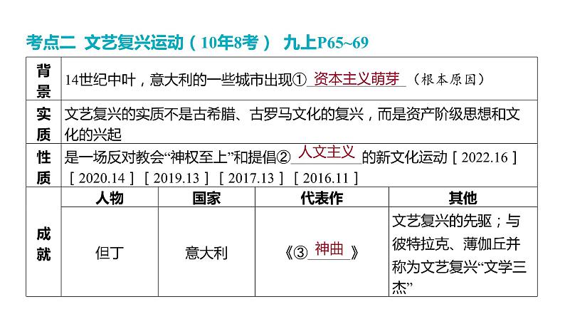 2024河南中考历史一轮复习板块五 世界近现代史主题一 资本主义的产生课件第6页