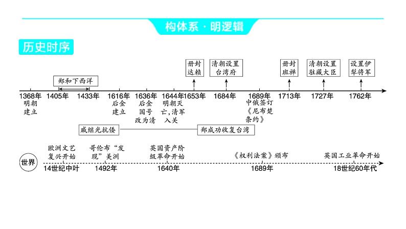 2024河南中考历史一轮复习板块一 中国古代史主题七 明清时期_统一多民族国家的巩固与发展课件第3页