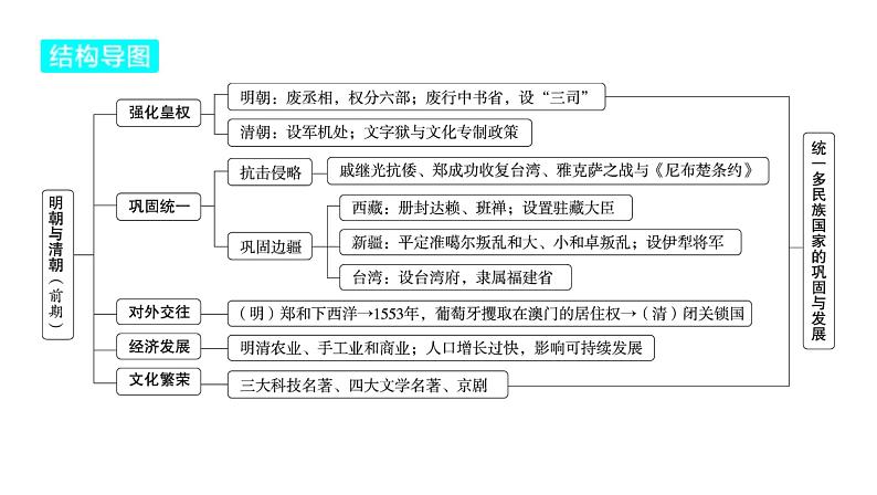 2024河南中考历史一轮复习板块一 中国古代史主题七 明清时期_统一多民族国家的巩固与发展课件第4页