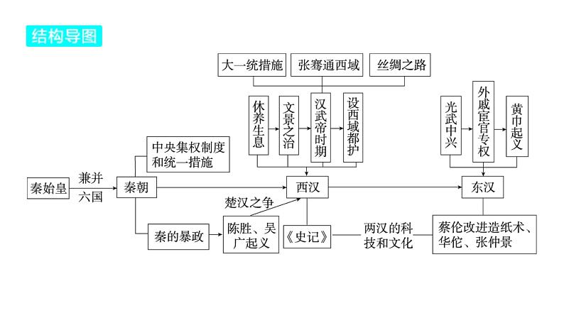 2024河南中考历史一轮复习板块一 中国古代史主题三 秦汉时期_统一多民族国家的建立和巩固课件第4页