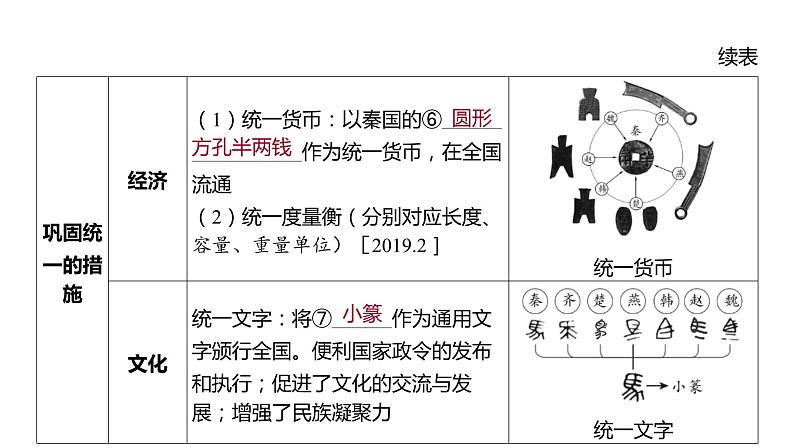 2024河南中考历史一轮复习板块一 中国古代史主题三 秦汉时期_统一多民族国家的建立和巩固课件第7页