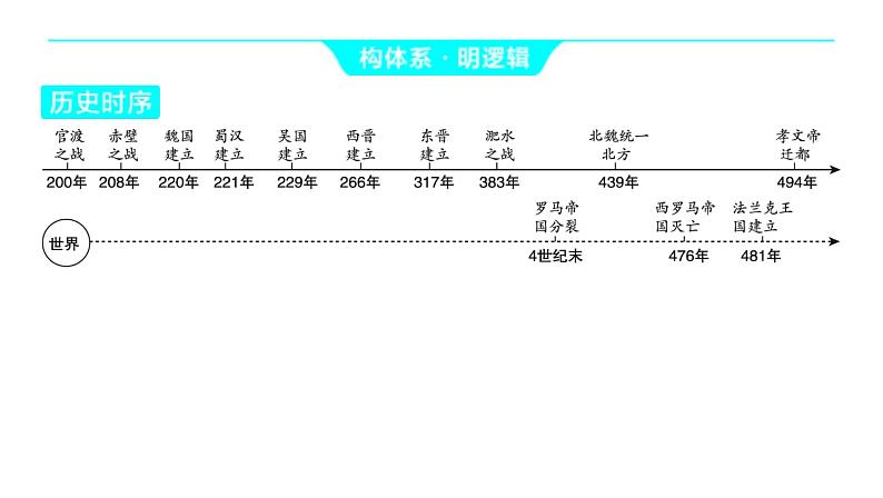 2024河南中考历史一轮复习板块一 中国古代史主题四 三国两晋南北朝时期_政权分立与民族交融课件03