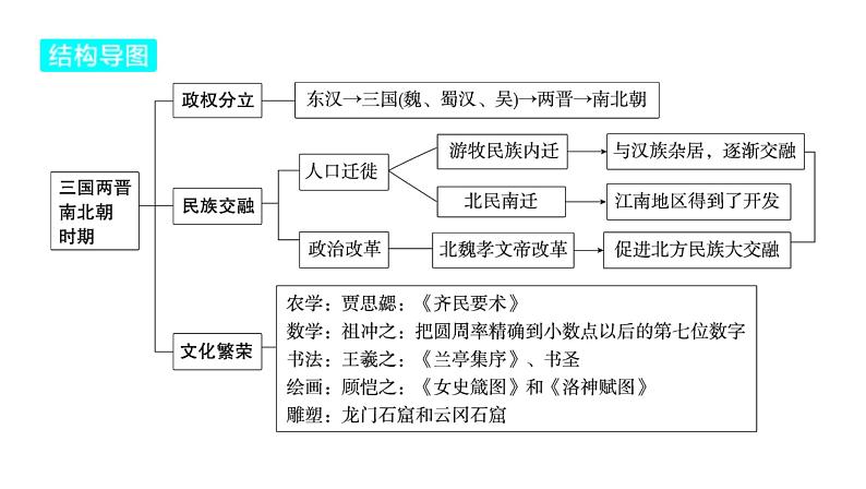 2024河南中考历史一轮复习板块一 中国古代史主题四 三国两晋南北朝时期_政权分立与民族交融课件04