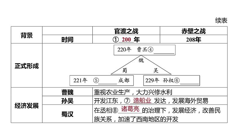 2024河南中考历史一轮复习板块一 中国古代史主题四 三国两晋南北朝时期_政权分立与民族交融课件08