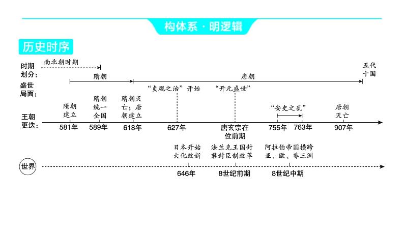 2024河南中考历史一轮复习板块一 中国古代史主题五 隋唐时期_繁荣与开放的时代课件第3页