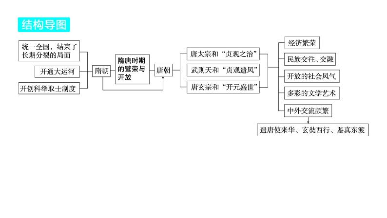 2024河南中考历史一轮复习板块一 中国古代史主题五 隋唐时期_繁荣与开放的时代课件第4页