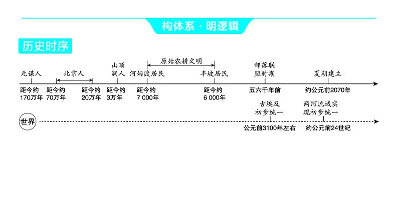 2024河南中考历史一轮复习板块一 中国古代史主题一 史前时期_中国境内早期人类与文明的起源课件第3页