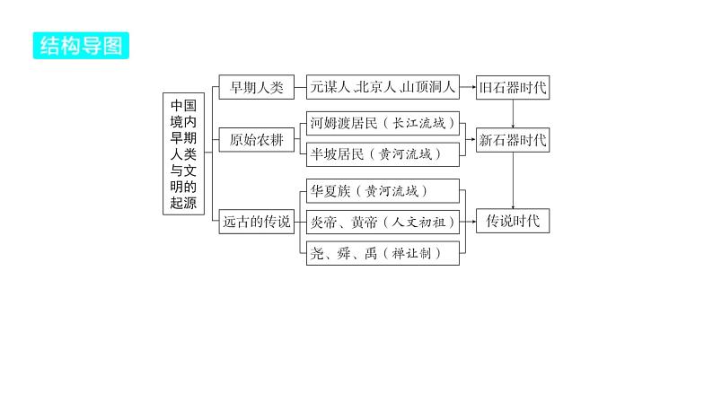 2024河南中考历史一轮复习板块一 中国古代史主题一 史前时期_中国境内早期人类与文明的起源课件第4页