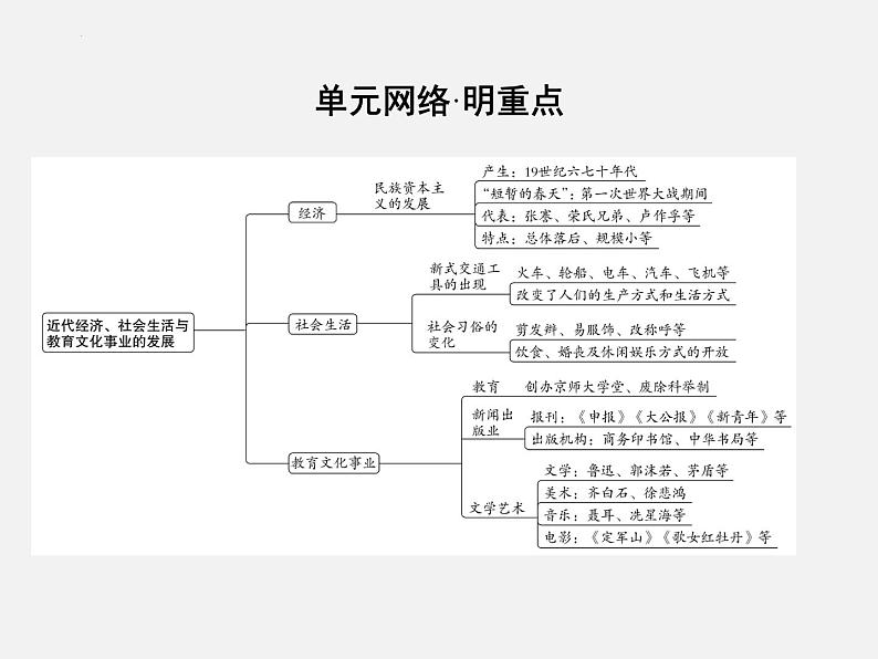 2024年广东省中考历史一轮复习课件： 第八单元　近代经济、社会生活与教育文化事业的发展 课件第3页