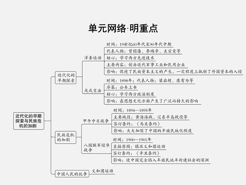 2024年广东省中考历史一轮复习课件： 第二单元　近代化的早期探索与民族危机的加剧  课件03