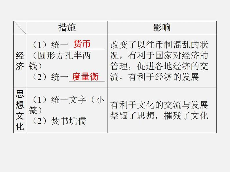 2024年广东省中考历史一轮复习课件：第三单元　秦汉时期：统一多民族国家的建立和巩固  课件第8页