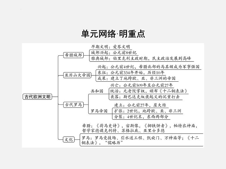 2024年广东省中考历史一轮复习课件：第二单元　古代欧洲文明 课件03