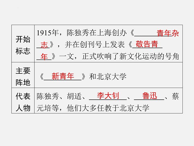 2024年广东省中考历史一轮复习课件：第四单元　新民主主义革命的开始  课件06