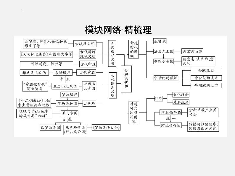 2024年广东省中考历史一轮复习课件：第一单元　古代亚非文明 课件03