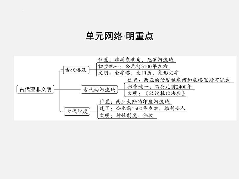 2024年广东省中考历史一轮复习课件：第一单元　古代亚非文明 课件05