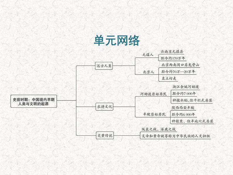 2024年广东省中考历史一轮复习课件：第一单元 史前时期中国境内早期人类与文明的起源  课件05