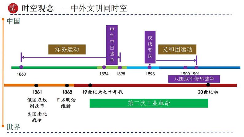 专题09 近代化的早期探索与民族危机的加剧（课件）-备战2024年中考历史一轮复习(部编版）第4页