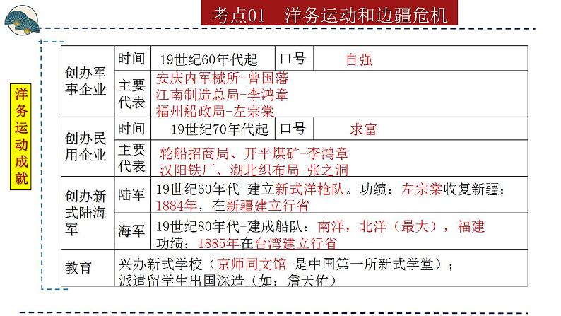 专题09 近代化的早期探索与民族危机的加剧（课件）-备战2024年中考历史一轮复习(部编版）第7页