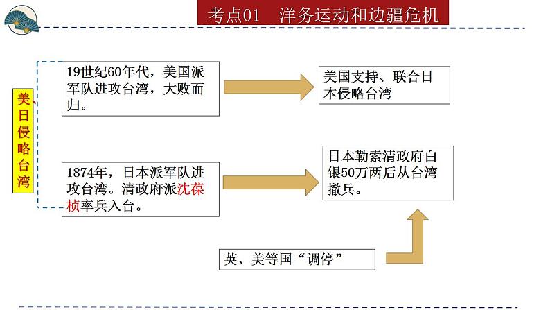 专题09 近代化的早期探索与民族危机的加剧（课件）-备战2024年中考历史一轮复习(部编版）第8页