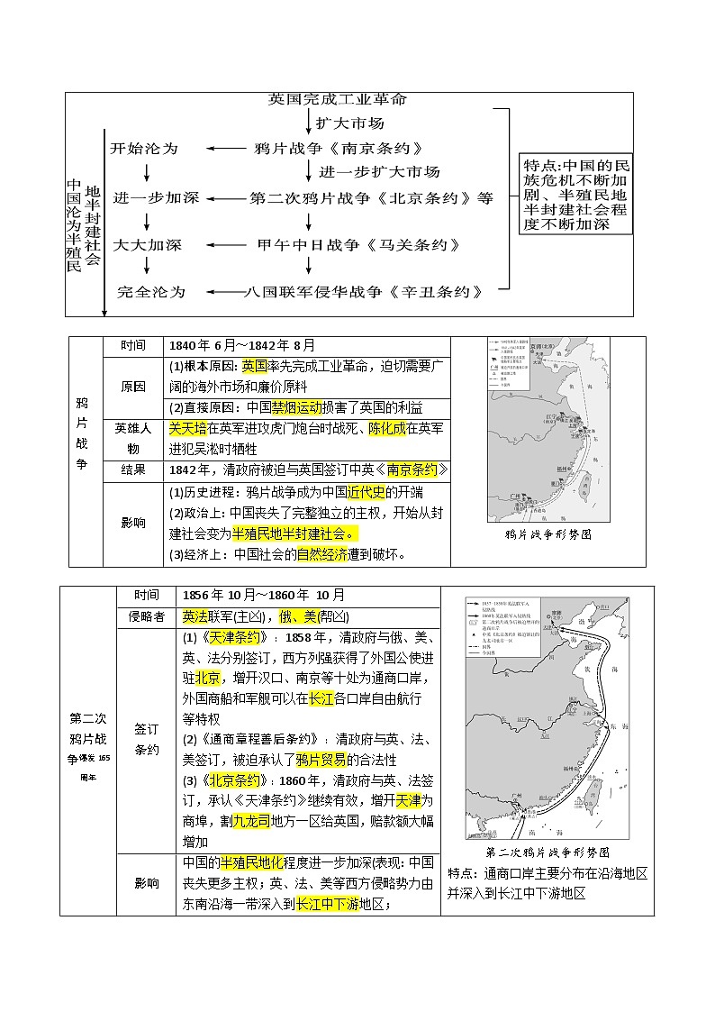 回归教材重难点05  中国逐渐沦为半殖民地半封建社会及近代化的探索-中考历史三轮冲刺过关第2页