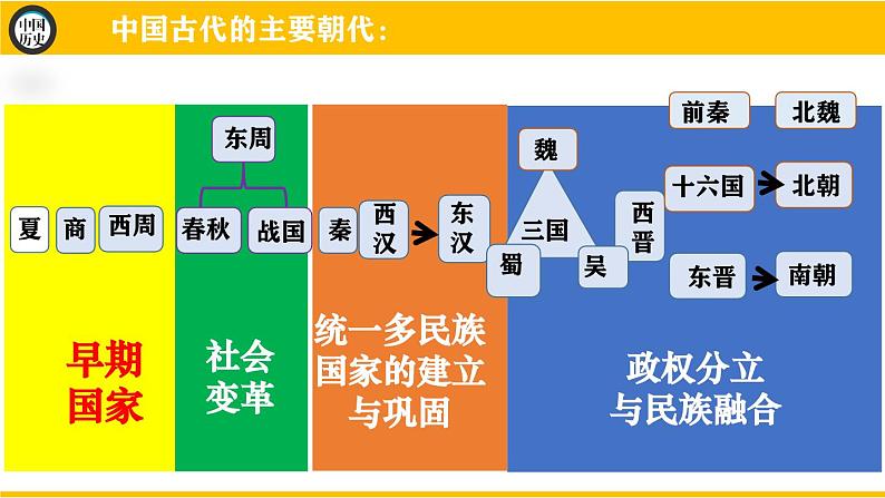 2023--2024学年部编版七年级历史上学期总复习课件04