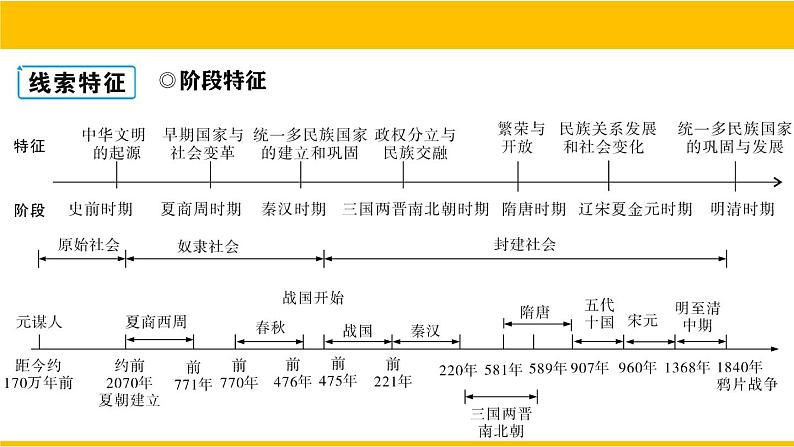 2023--2024学年部编版七年级历史上学期总复习课件05