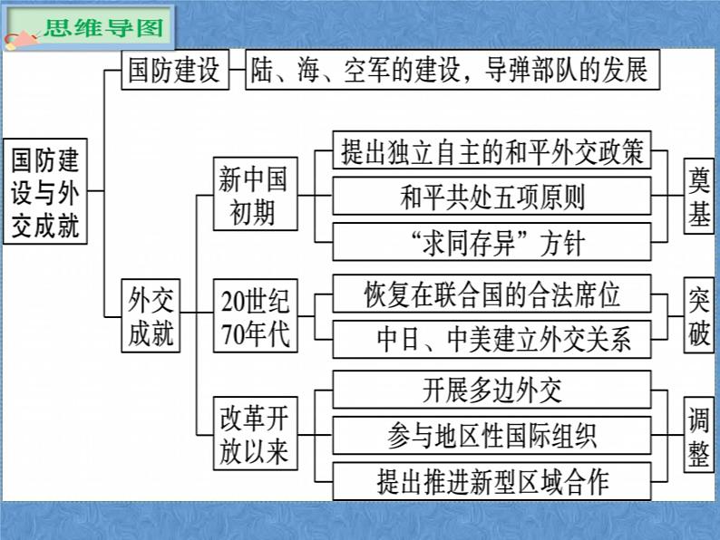 5.16+独立自主的和平外交++课件+2023-2024学年统编版八年级历史下册第2页