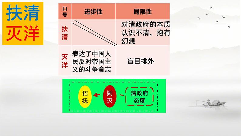 2.7+八国联军侵华与《辛丑条约》签订+++课件++2023-2024学年统编版八年级历史上册05