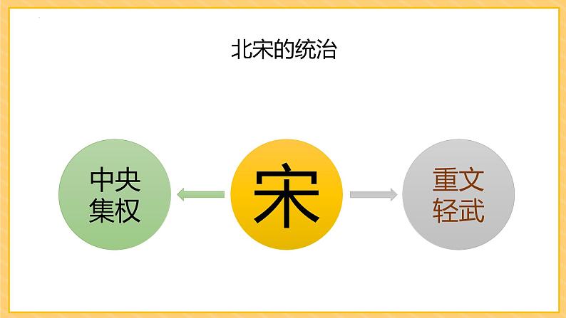 2.6+北宋的政治++课件++2023-2024学年统编版七年级历史下册06