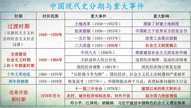 【知识必背】八年级下册核心知识点必背（课件）-2024年中考历史复习核心知识必背（部编版）02