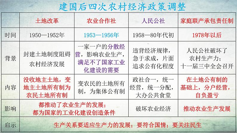 【知识必背】八年级下册核心知识点必背（课件）-2024年中考历史复习核心知识必背（部编版）07