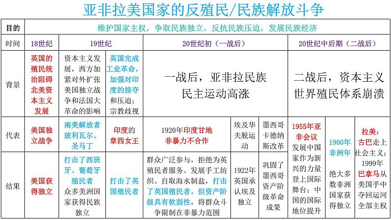 【知识必背】九年级下册核心知识点必背（课件）-2024年中考历史复习核心知识必背（部编版）03