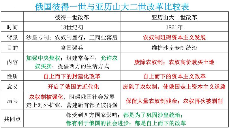 【知识必背】九年级下册核心知识点必背（课件）-2024年中考历史复习核心知识必背（部编版）04