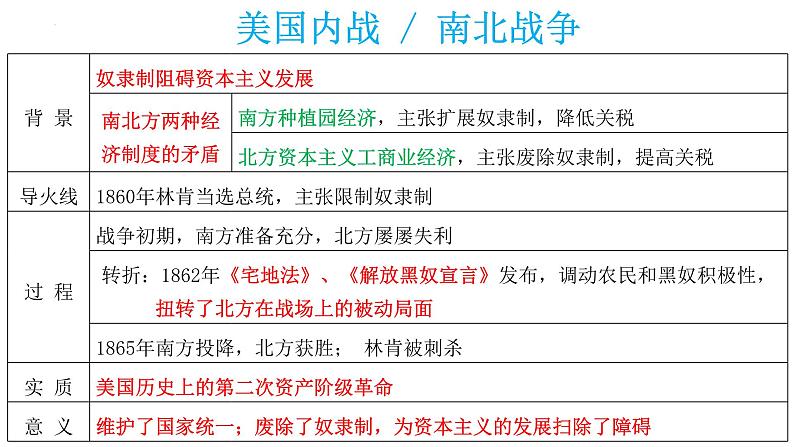 【知识必背】九年级下册核心知识点必背（课件）-2024年中考历史复习核心知识必背（部编版）06