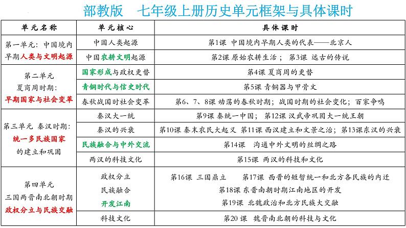 【知识必背】七年级上册核心知识点必背（课件）-2024年中考历史复习核心知识必背（部编版）02