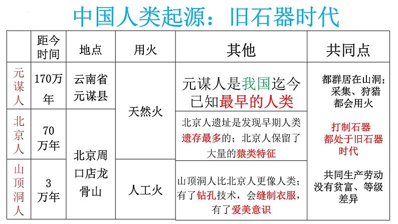 【知识必背】七年级上册核心知识点必背（课件）-2024年中考历史复习核心知识必背（部编版）03