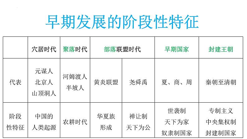 【知识必背】七年级上册核心知识点必背（课件）-2024年中考历史复习核心知识必背（部编版）06