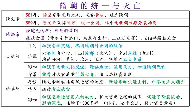 【知识必背】七年级下册册核心知识点必背（课件）-2024年中考历史复习核心知识必背（部编版）03