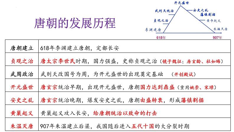 【知识必背】七年级下册册核心知识点必背（课件）-2024年中考历史复习核心知识必背（部编版）04