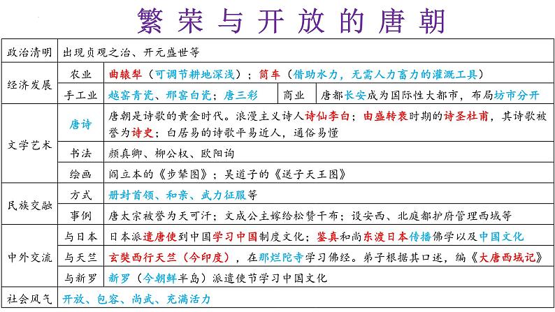 【知识必背】七年级下册册核心知识点必背（课件）-2024年中考历史复习核心知识必背（部编版）06