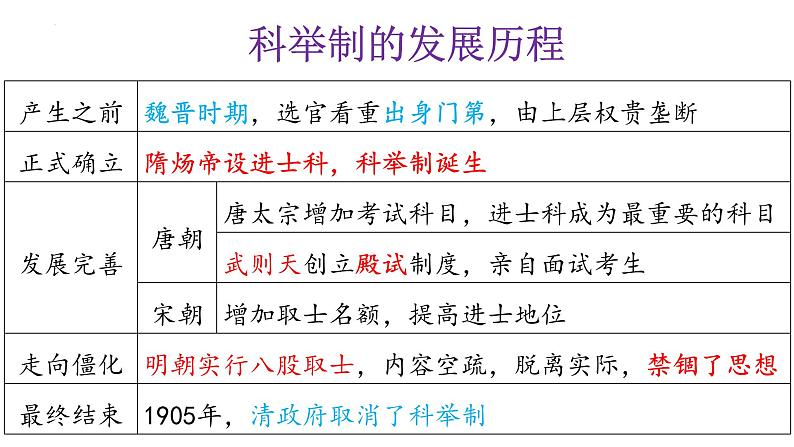 【知识必背】七年级下册册核心知识点必背（课件）-2024年中考历史复习核心知识必背（部编版）07