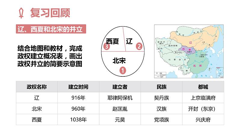 第7课 辽、西夏与北宋的并立 复习课 课件第2页