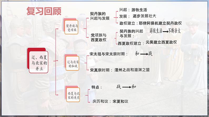 第7课 辽、西夏与北宋的并立 复习课 课件第4页