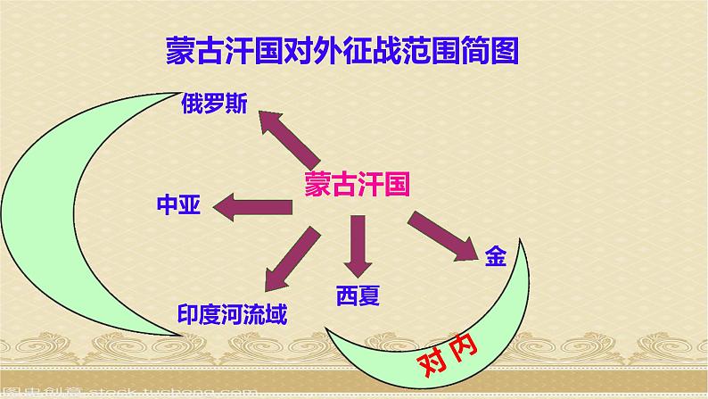 第10课 蒙古族的兴起与元朝的建立 课件第8页