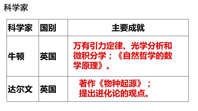 2.7+近代科学与文化++课件++2023-2024学年统编版九年级历史下册第4页