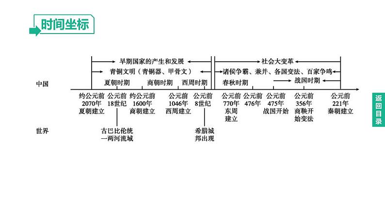 中考历史总复习一轮复习课件：主题02　夏商周时期：早期国家与社会变革（含答案）02