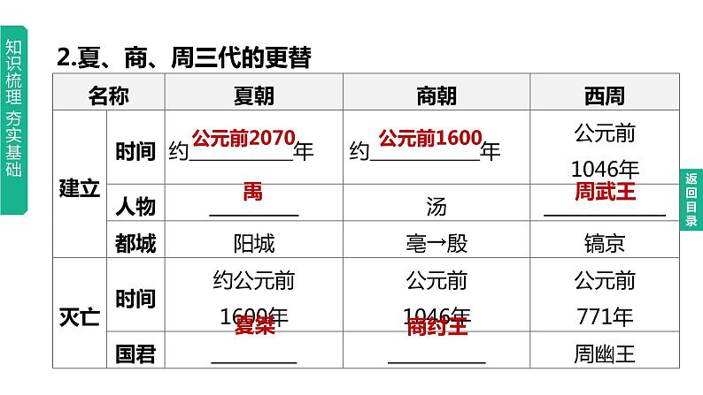 中考历史总复习一轮复习课件：主题02　夏商周时期：早期国家与社会变革（含答案）04