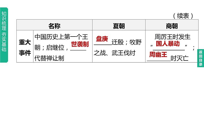 中考历史总复习一轮复习课件：主题02　夏商周时期：早期国家与社会变革（含答案）05