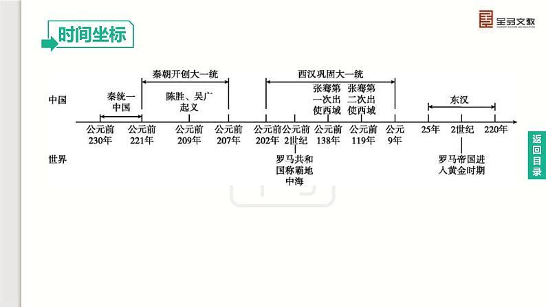 中考历史总复习一轮复习课件：主题03　秦汉时期：统一多民族国家的建立和巩固（含答案）第2页